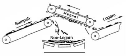 Conveyor Pemilahan Sampah